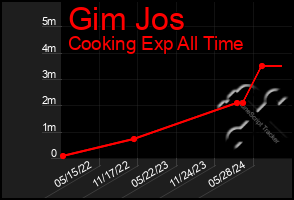 Total Graph of Gim Jos