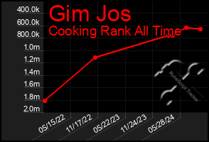 Total Graph of Gim Jos