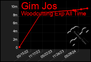 Total Graph of Gim Jos