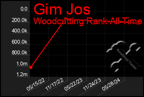 Total Graph of Gim Jos