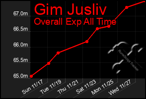 Total Graph of Gim Jusliv