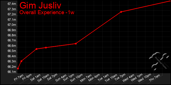 Last 7 Days Graph of Gim Jusliv