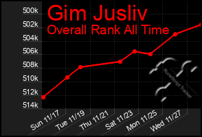 Total Graph of Gim Jusliv