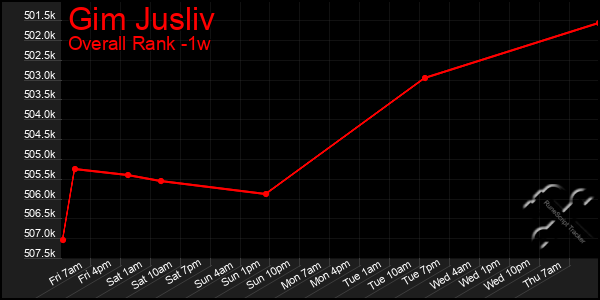 Last 7 Days Graph of Gim Jusliv