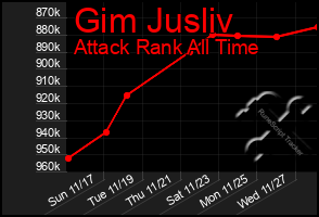 Total Graph of Gim Jusliv