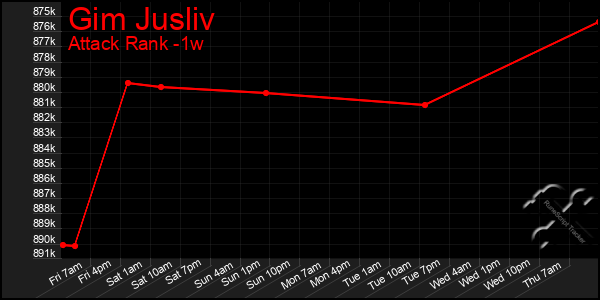 Last 7 Days Graph of Gim Jusliv