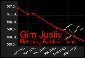 Total Graph of Gim Jusliv