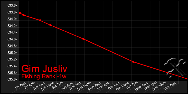 Last 7 Days Graph of Gim Jusliv