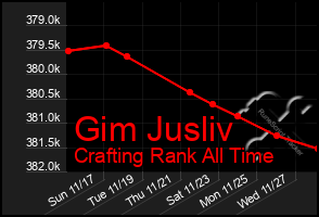 Total Graph of Gim Jusliv