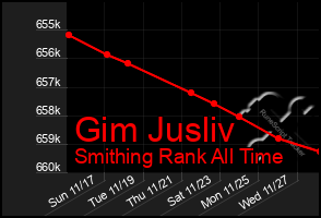 Total Graph of Gim Jusliv