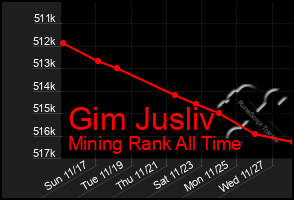 Total Graph of Gim Jusliv