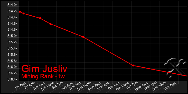 Last 7 Days Graph of Gim Jusliv