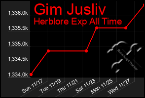 Total Graph of Gim Jusliv