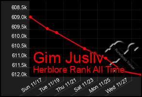 Total Graph of Gim Jusliv