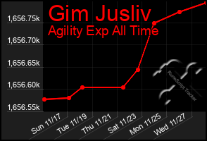 Total Graph of Gim Jusliv