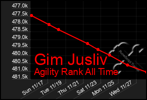 Total Graph of Gim Jusliv