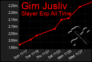 Total Graph of Gim Jusliv