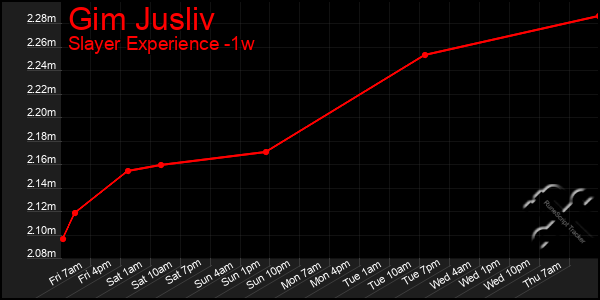 Last 7 Days Graph of Gim Jusliv