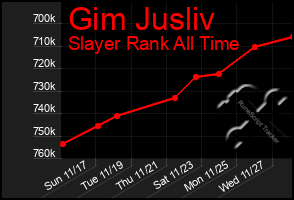 Total Graph of Gim Jusliv