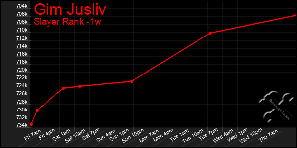 Last 7 Days Graph of Gim Jusliv