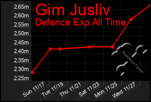 Total Graph of Gim Jusliv