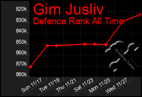 Total Graph of Gim Jusliv