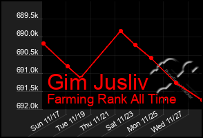 Total Graph of Gim Jusliv