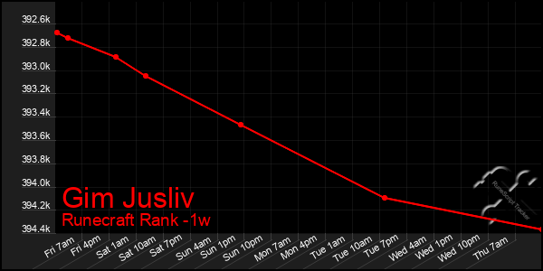 Last 7 Days Graph of Gim Jusliv