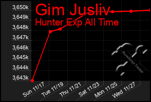 Total Graph of Gim Jusliv