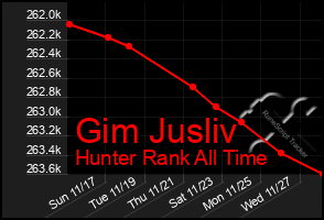 Total Graph of Gim Jusliv