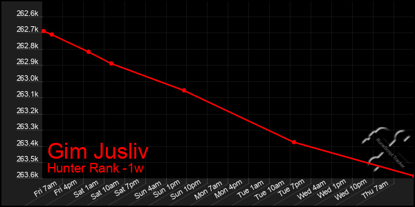 Last 7 Days Graph of Gim Jusliv