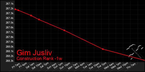 Last 7 Days Graph of Gim Jusliv