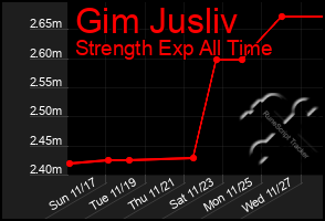 Total Graph of Gim Jusliv