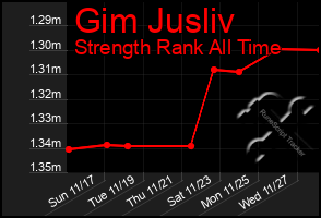 Total Graph of Gim Jusliv