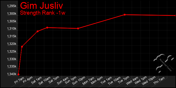 Last 7 Days Graph of Gim Jusliv