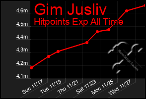 Total Graph of Gim Jusliv