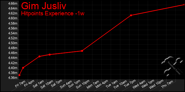 Last 7 Days Graph of Gim Jusliv