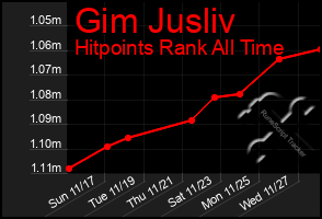 Total Graph of Gim Jusliv