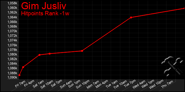 Last 7 Days Graph of Gim Jusliv