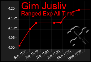 Total Graph of Gim Jusliv