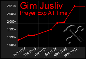 Total Graph of Gim Jusliv