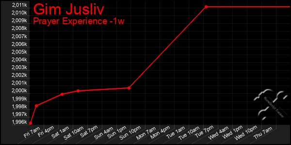 Last 7 Days Graph of Gim Jusliv