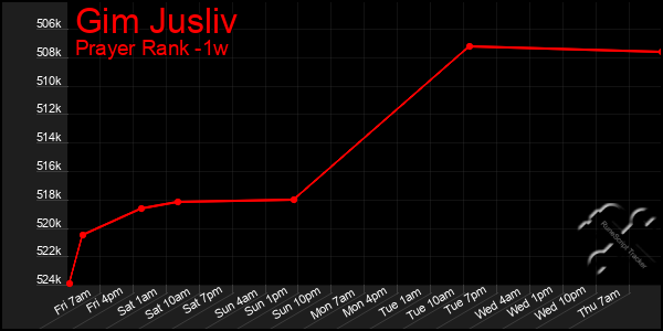 Last 7 Days Graph of Gim Jusliv