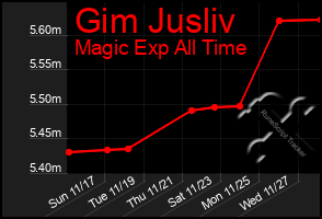 Total Graph of Gim Jusliv