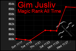 Total Graph of Gim Jusliv