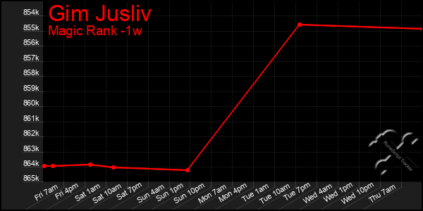 Last 7 Days Graph of Gim Jusliv