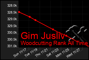 Total Graph of Gim Jusliv