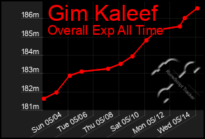 Total Graph of Gim Kaleef