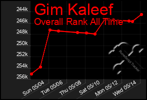 Total Graph of Gim Kaleef