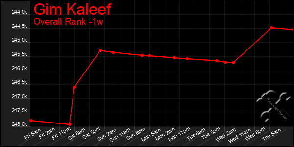 1 Week Graph of Gim Kaleef